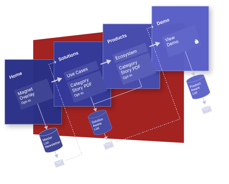 demand-creation-funnel-diagram